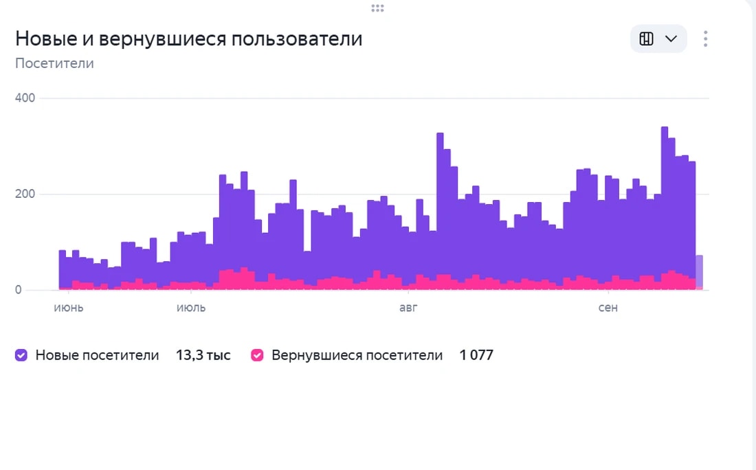 Яндекс Метрика: новые и вернувшиеся посетители сайта с июня по сентябрь