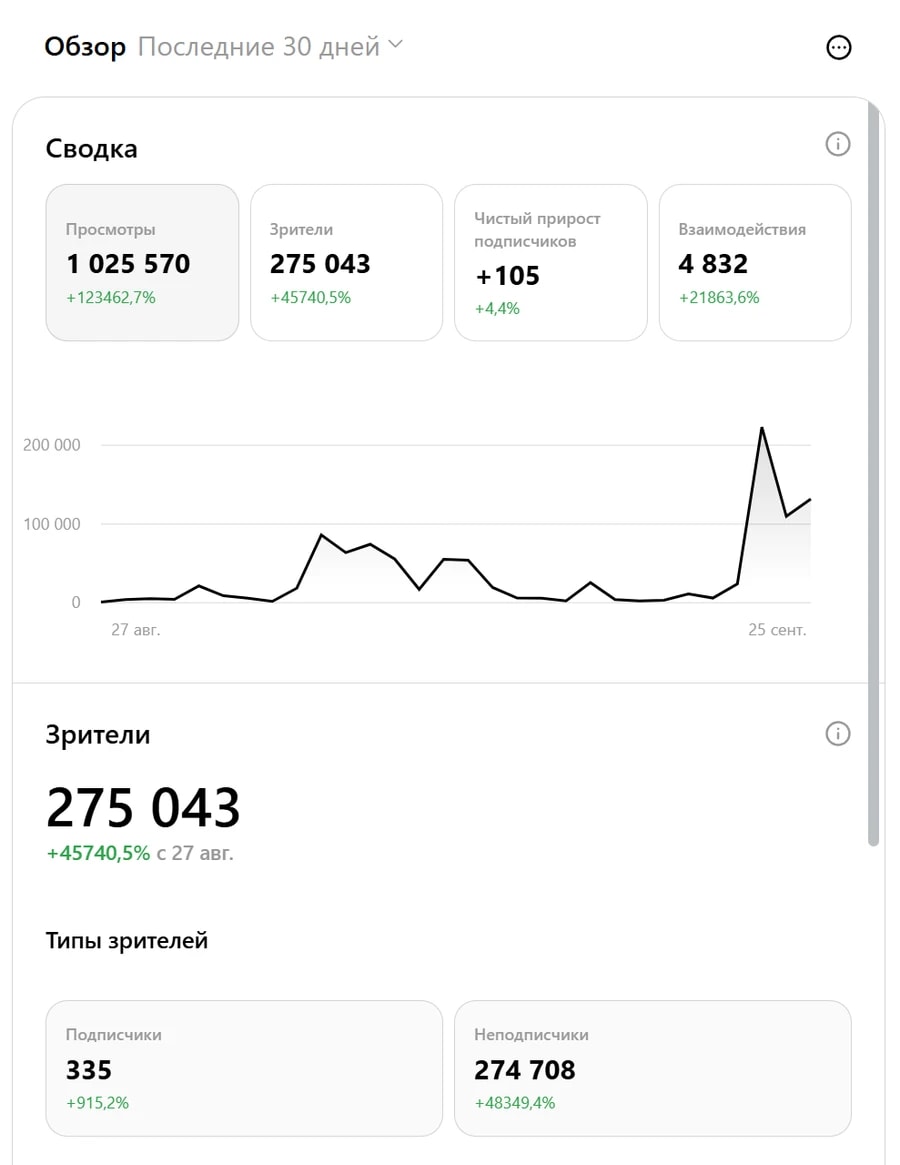 Статистика Threads за 30 дней: 1 025 570 просмотров, 275 043 зрителя, из них 335 подписчиков