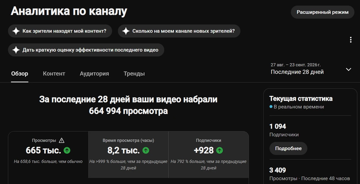 Аналитика YouTube за 28 дней: 664 994 просмотра, +928 подписчиков